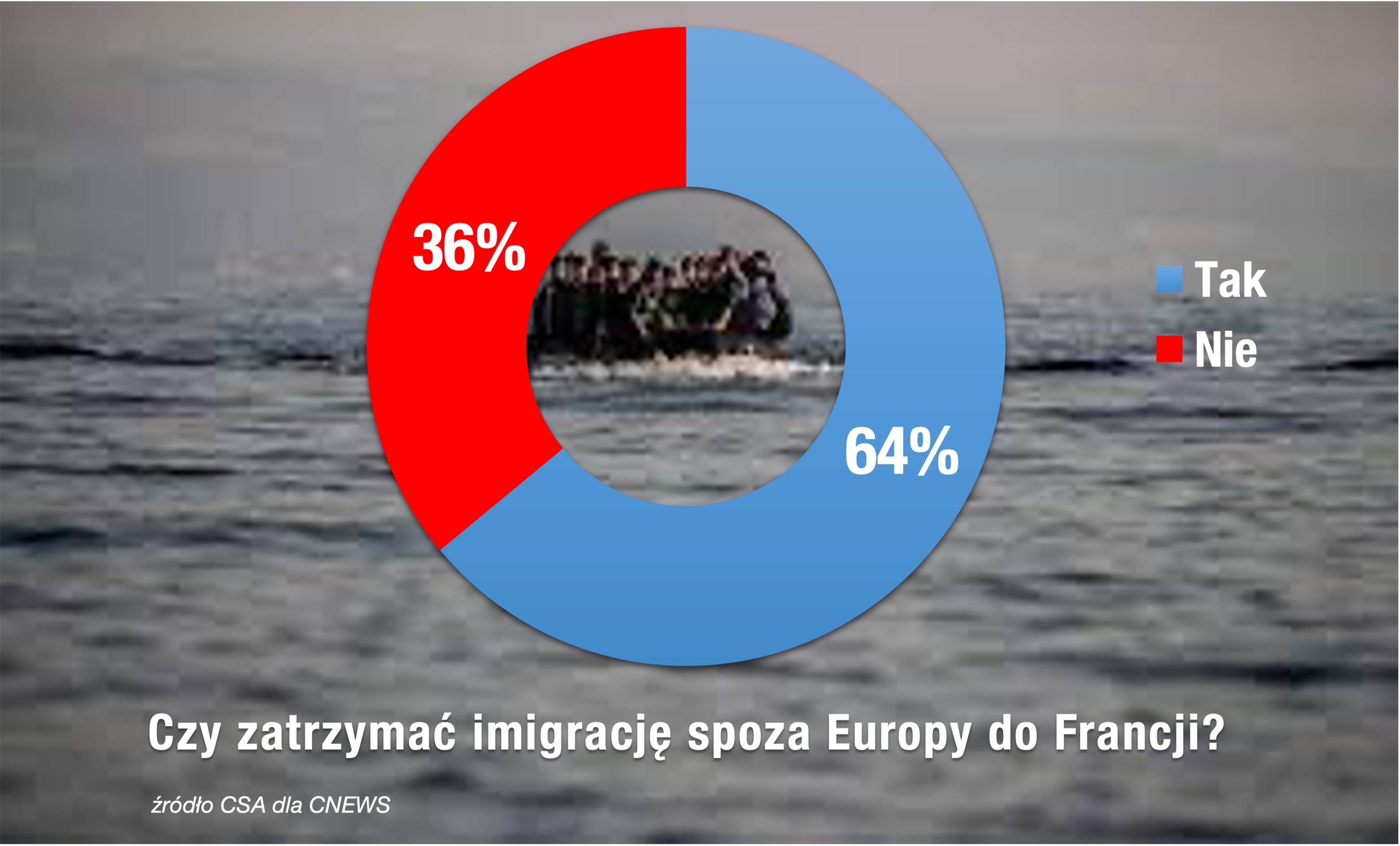 Czy zatrzymać imigrację do Europy, sondaż we Francji CSA dla CNEWS